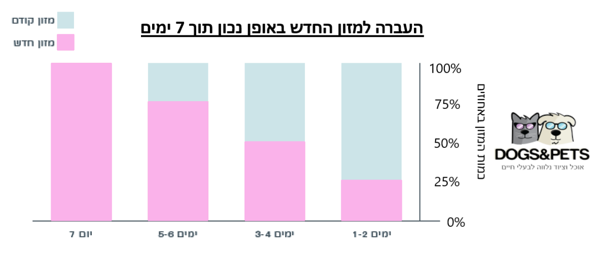 העברה למזון החדש באופן נכון תוך 7 ימים